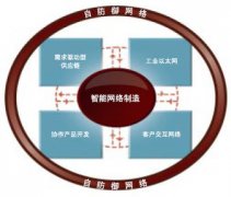 智能網絡制造業解決方案