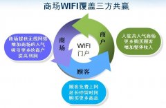 無線wifi增值業務