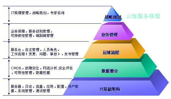 云爍IT服務標準