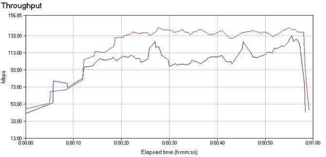 思科無線控制器RX-SOP功能測試應用 RX-SOP 之后