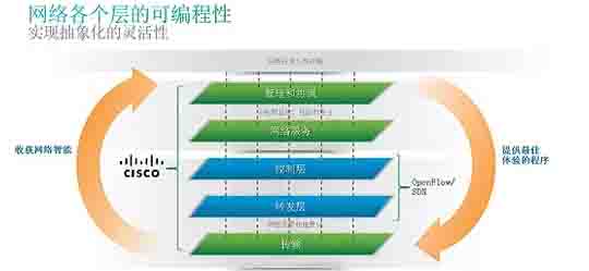 思科SDN開放式網絡環境，網絡各個層的可編程性，實現抽象化的靈活性。