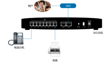 MGCP配置一覽【MGCP網關協議方案】
