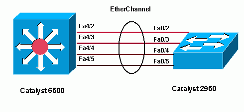 Cisco Catalyst 交換機(jī)上的 EtherChannel 負(fù)載均衡