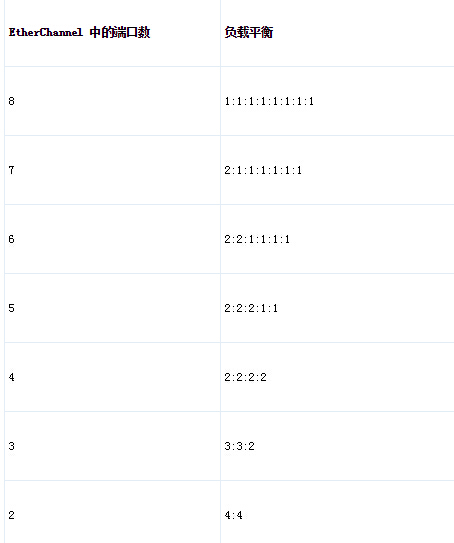 Cisco Catalyst 交換機(jī)上的 EtherChannel 負(fù)載均衡