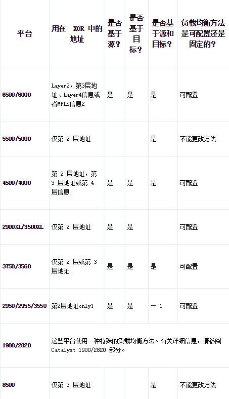 Cisco Catalyst 交換機(jī)上的 EtherChannel 負(fù)載均衡