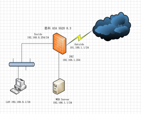 ASA5510 DMZ 區域無法解析外網域名