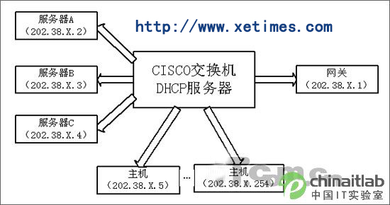 思科3560系列交換機配置成DHCP服務器