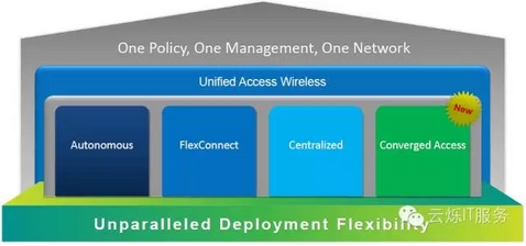 同一網絡上的不同區別