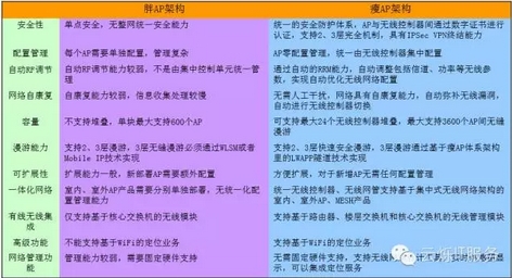 胖AP和瘦AP架構