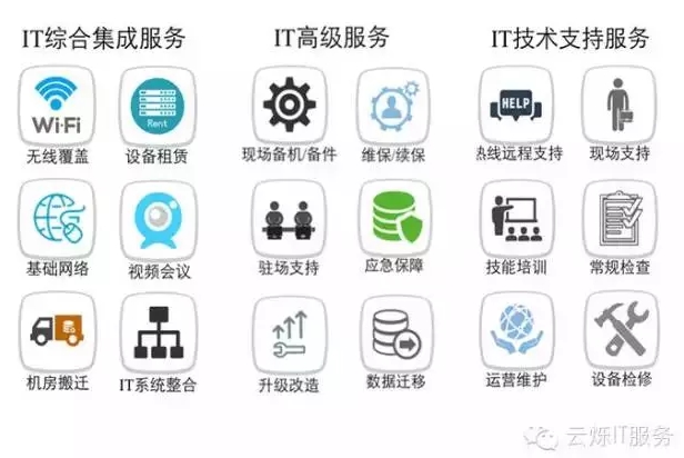 炫億時(shí)代IT綜合集成服務(wù)、IT高級(jí)服務(wù)、IT技術(shù)支持服務(wù)