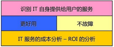 IT服務的成本分析，ROI分析