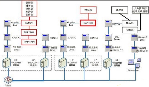 IT服務與業務之間的關聯性