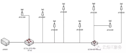 倉庫無線設備產品選型