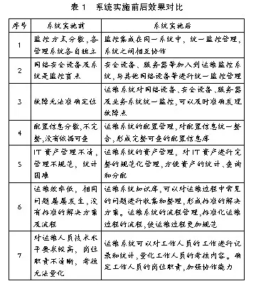 系統(tǒng)實施前后效果對比如表1所示