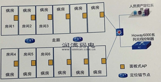 醫院無線覆蓋解決方案二