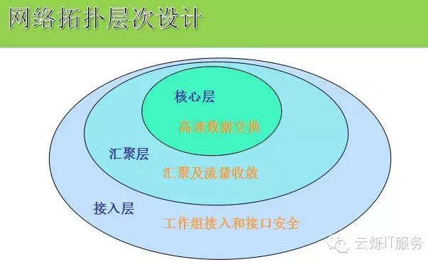 網絡拓撲層次設計