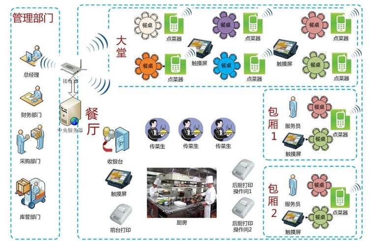 平板無線點餐系統流程