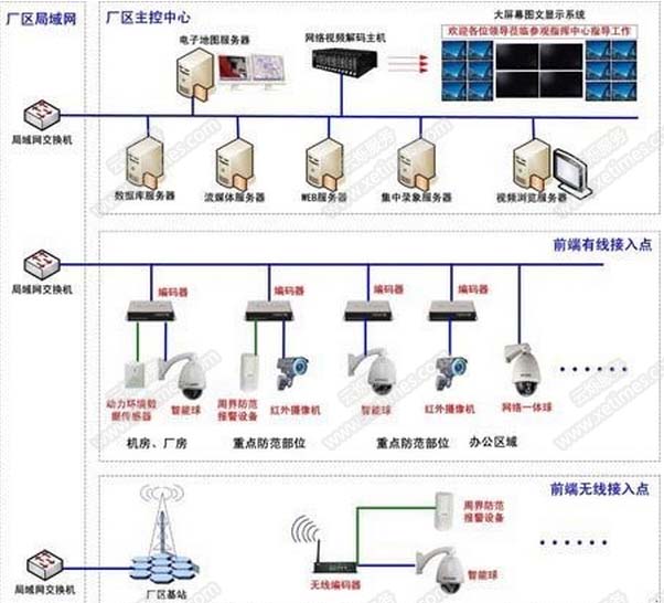 工礦廠區安防監控系統解決方案