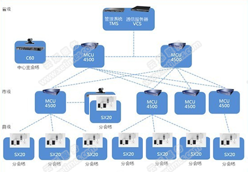 政府視頻會議系統(tǒng)網(wǎng)絡(luò)拓撲