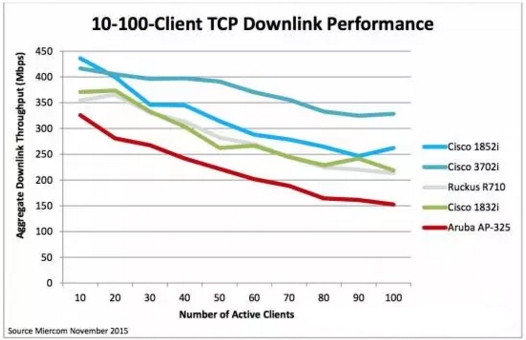 第二代802.11ac思科無線接入點性能評測報告圖2