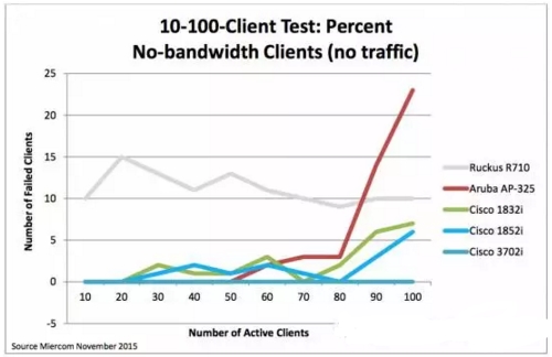 第二代802.11ac思科無線接入點性能評測報告圖6