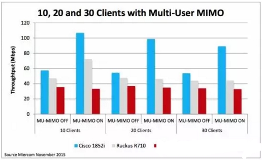 第二代802.11ac思科無線接入點性能評測報告圖5