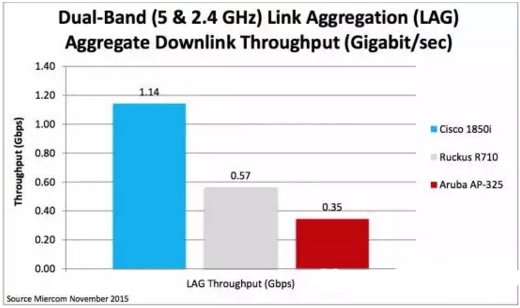 第二代802.11ac思科無線接入點性能評測報告圖4