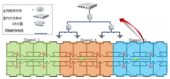 室內分布式AP覆蓋