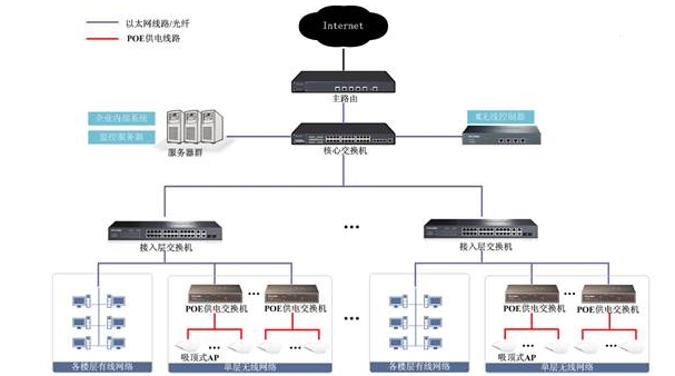 企業多層辦公樓無線覆蓋解決方案