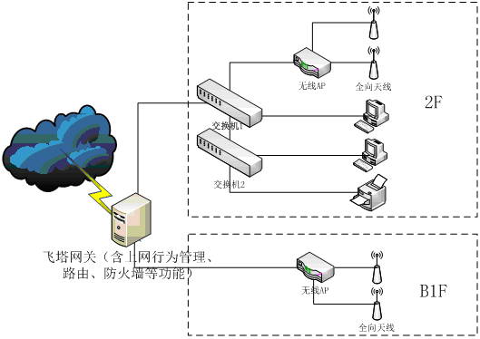 休閑會所無線覆蓋網絡拓撲圖