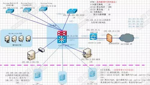 機(jī)房搬遷后網(wǎng)絡(luò)拓?fù)鋱D