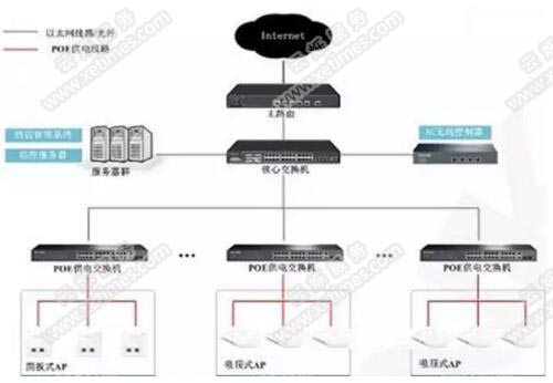 倉庫無線覆蓋設計方案