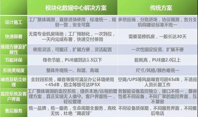 模塊化機房是什么？如何布置？