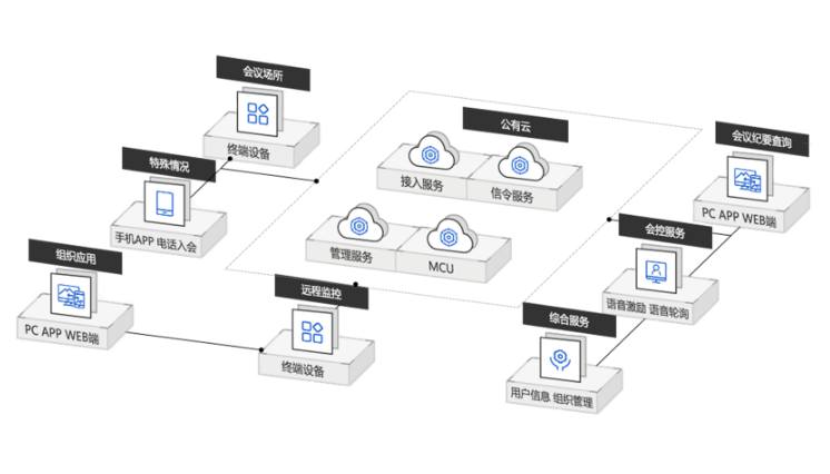 視頻會(huì)議方案