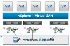 超融合存儲架構方案